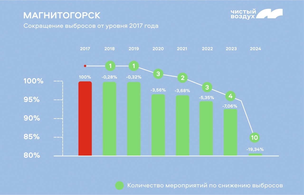 Ждать чистого воздуха магнитогорцам придётся дольше - Новости Магнитогорска  - Магсити74