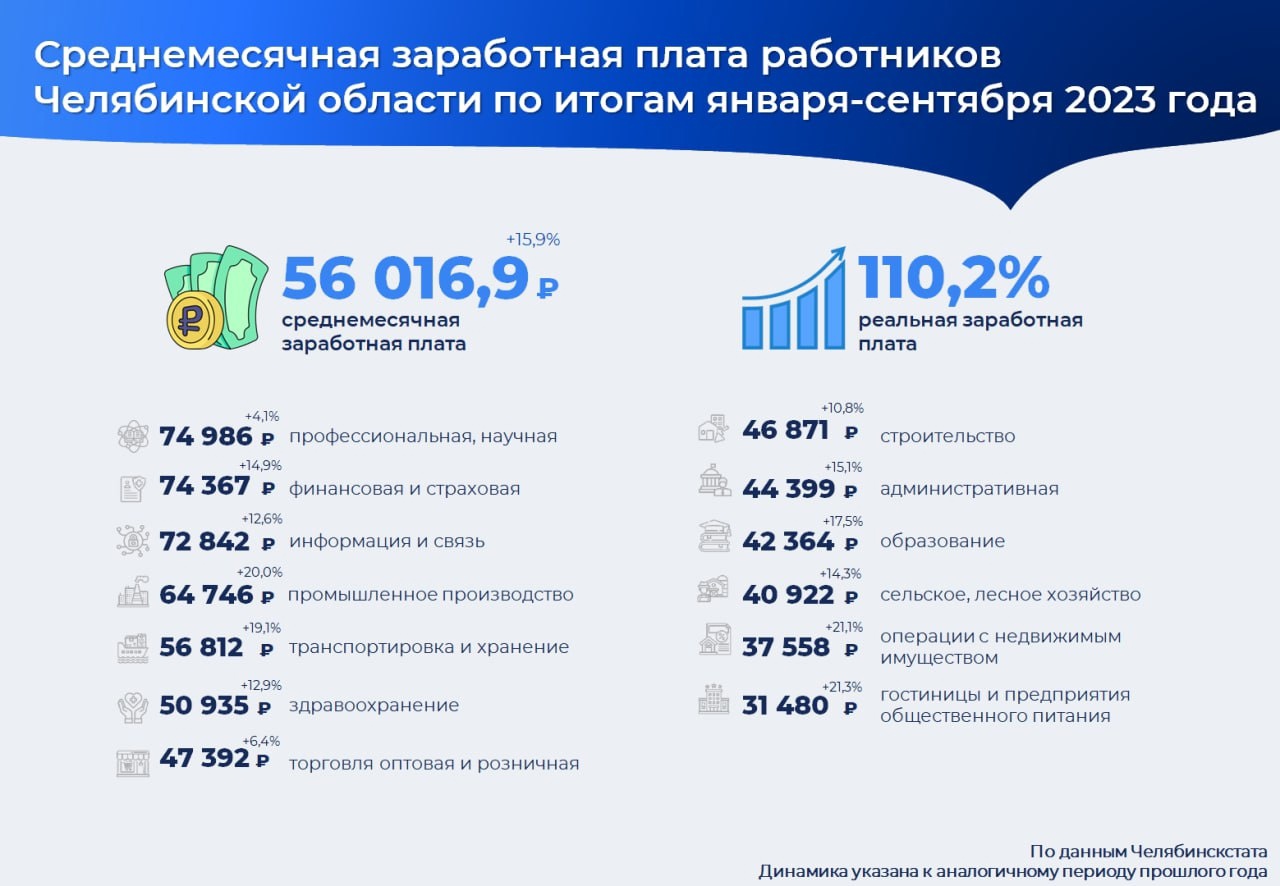 В Челябинской области зарплата выросла на 15,9% - Новости Магнитогорска -  Магсити74