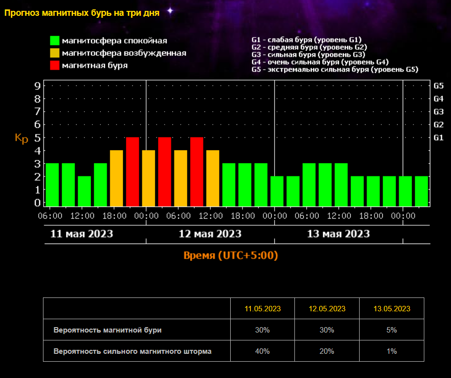 Магнитные бури в спб расписание. Какая сегодня магнитная буря. Магнитная буря 12 мая. Магнитные бури в мае. Таблица магнитных бурь в мае месяце.