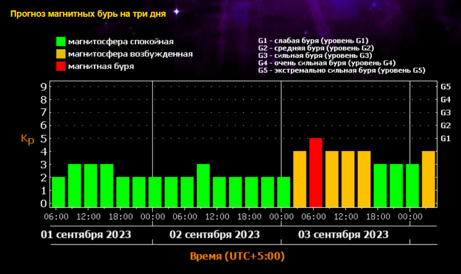 Магнитная буря в мае 2024г сейчас. Лаборатория солнечной активности. Магнитная буря в Москве 11 мая 2024. Вспышки на солнце и магнитные бури сегодня. Магнитная буря в Узбекистане сегодня.