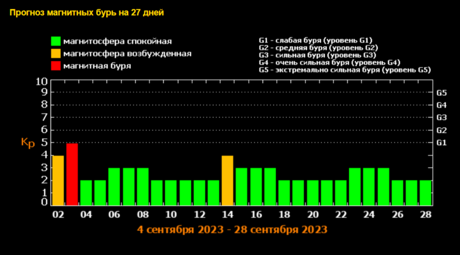 Магнитные бури сегодня в беларуси 2024 февраль. График магнитных бурь в феврале. Лаборатория солнечной активности. Календарь магнитных бурь на март.